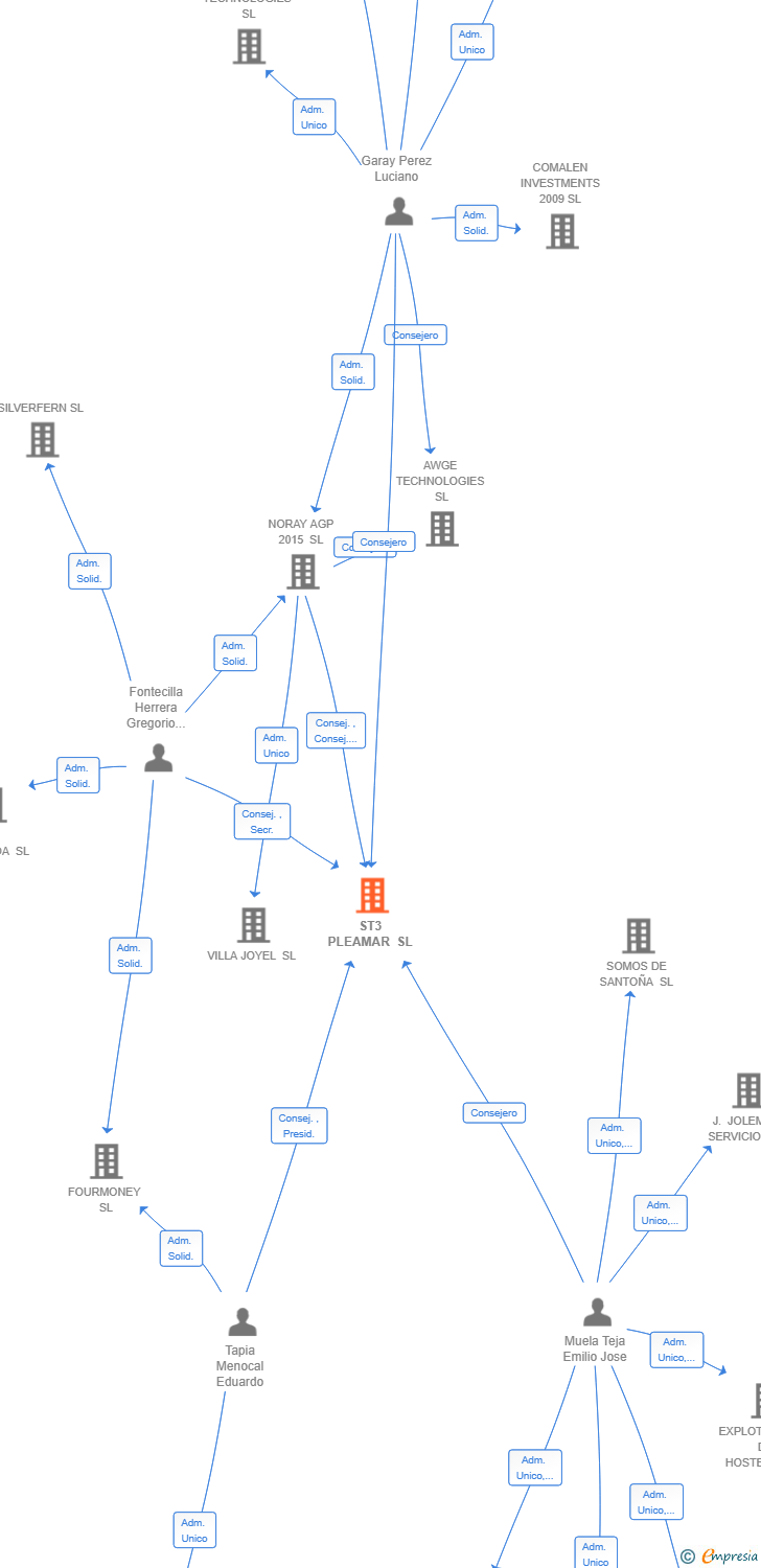 Vinculaciones societarias de ST3 PLEAMAR SL