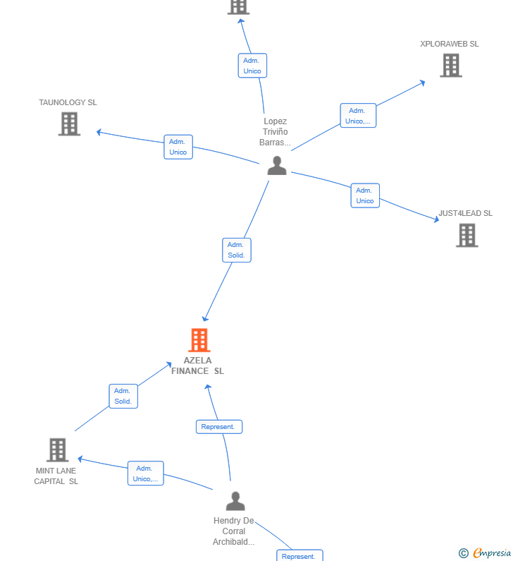 Vinculaciones societarias de AZELA FINANCE SL
