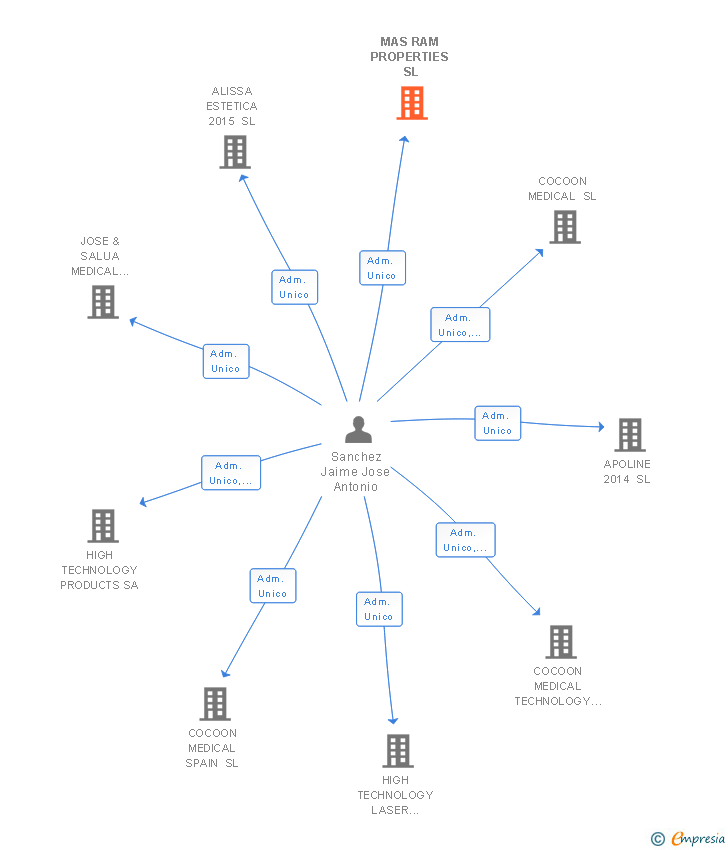 Vinculaciones societarias de MAS RAM PROPERTIES SL