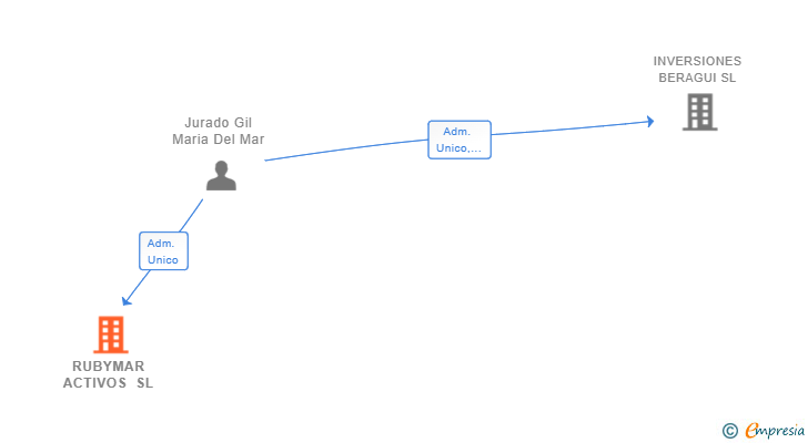 Vinculaciones societarias de RUBYMAR ACTIVOS SL