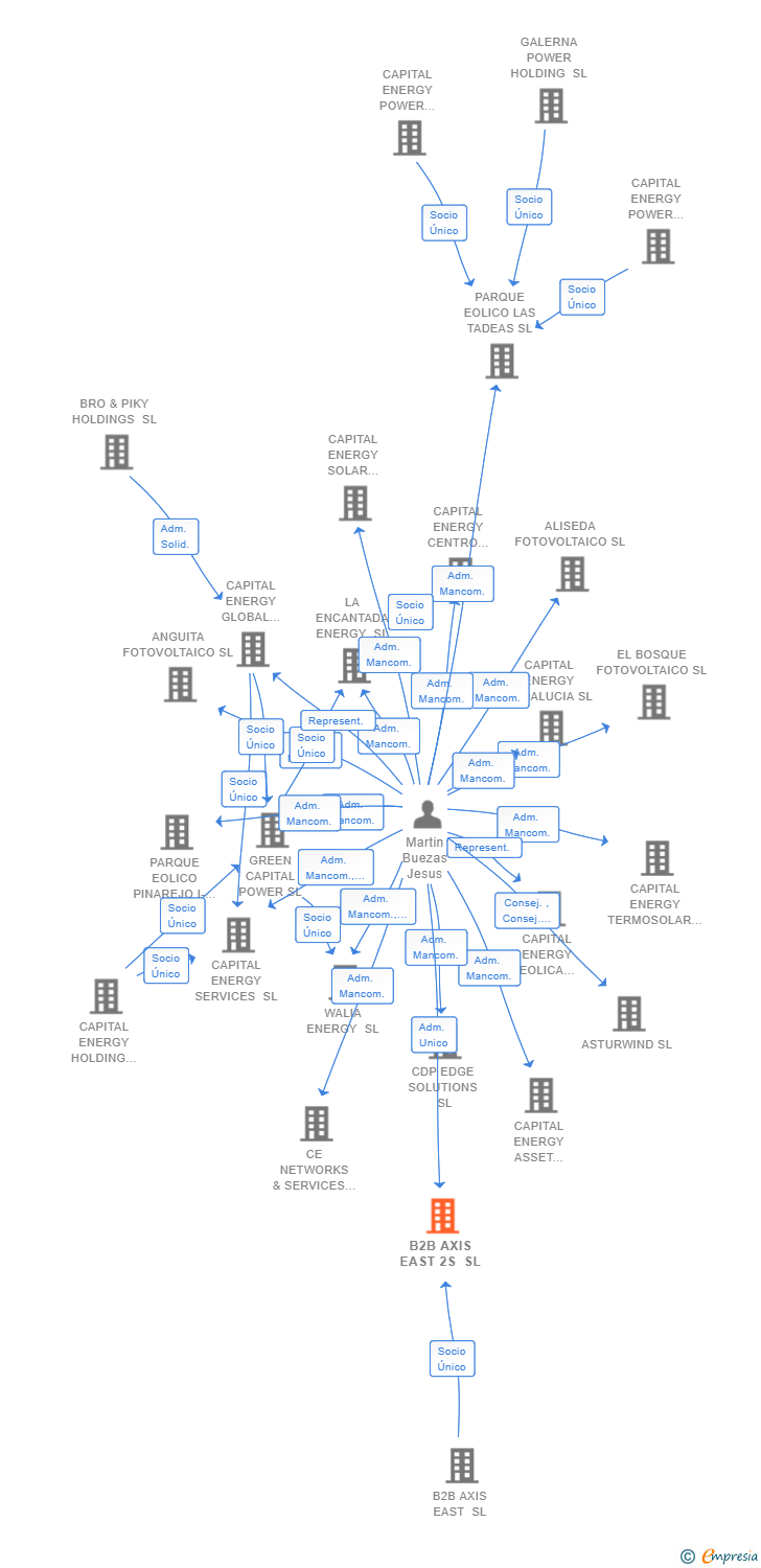 Vinculaciones societarias de B2B AXIS EAST 2S SL