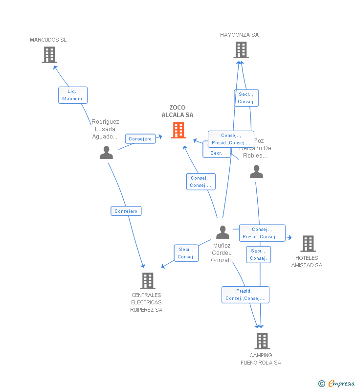 Vinculaciones societarias de ZOCO ALCALA SA