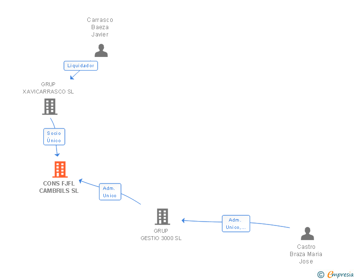 Vinculaciones societarias de CONS FJFL CAMBRILS SL