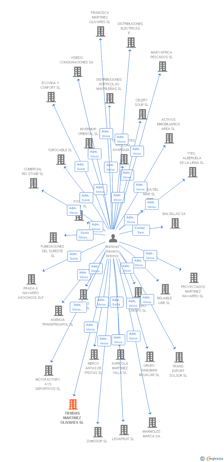 Vinculaciones societarias de TIENDAS MARTINEZ OLIVARES SL