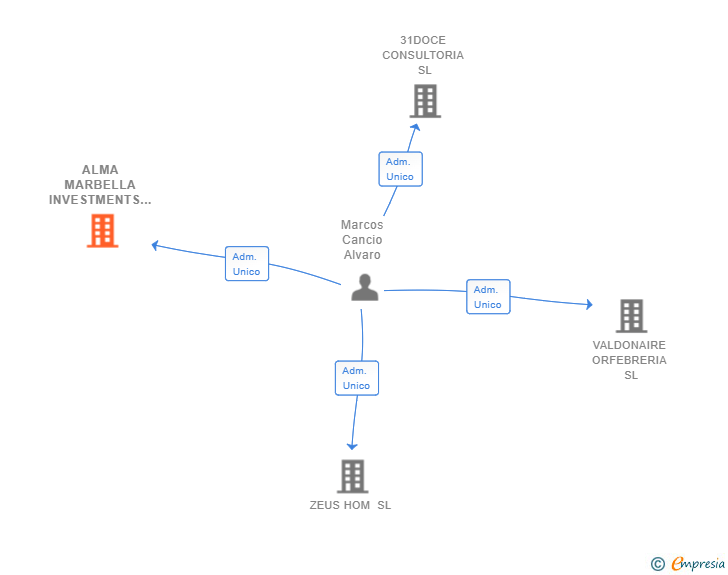 Vinculaciones societarias de ALMA MARBELLA INVESTMENTS SL