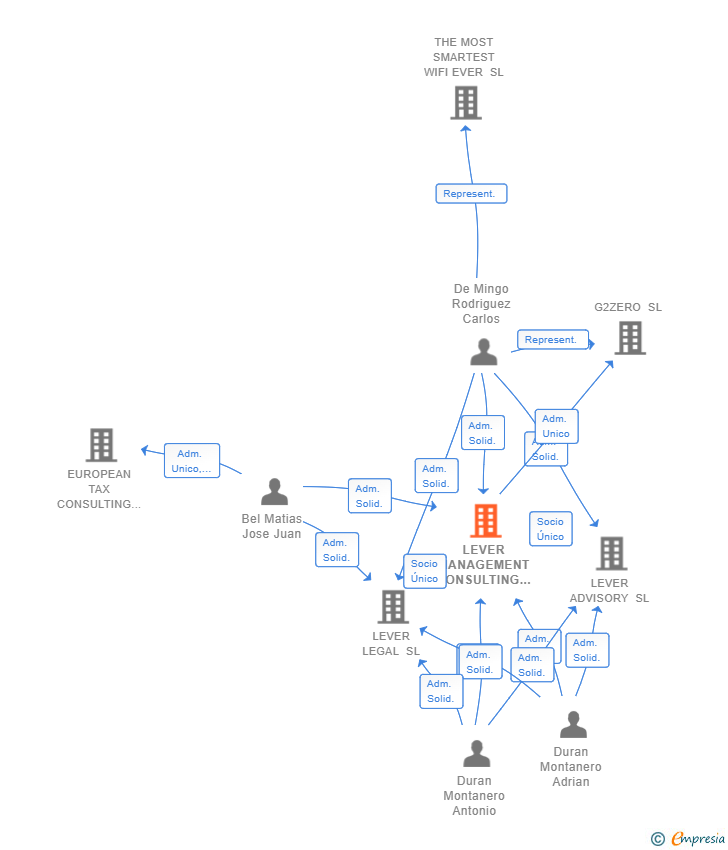 Vinculaciones societarias de LEVER MANAGEMENT CONSULTING SL