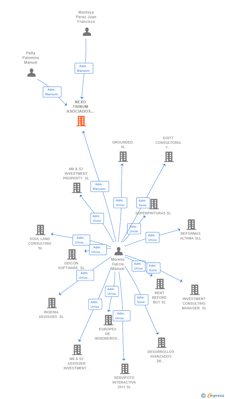 Vinculaciones societarias de NEXO TRINUM ASOCIADOS SL