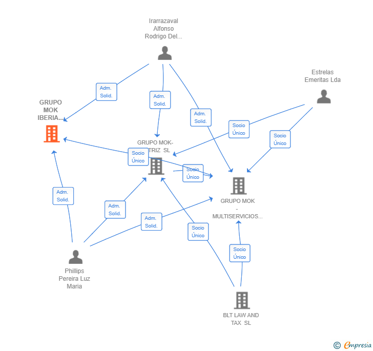 Vinculaciones societarias de GRUPO MOK IBERIA MULTISERVICIOS SL