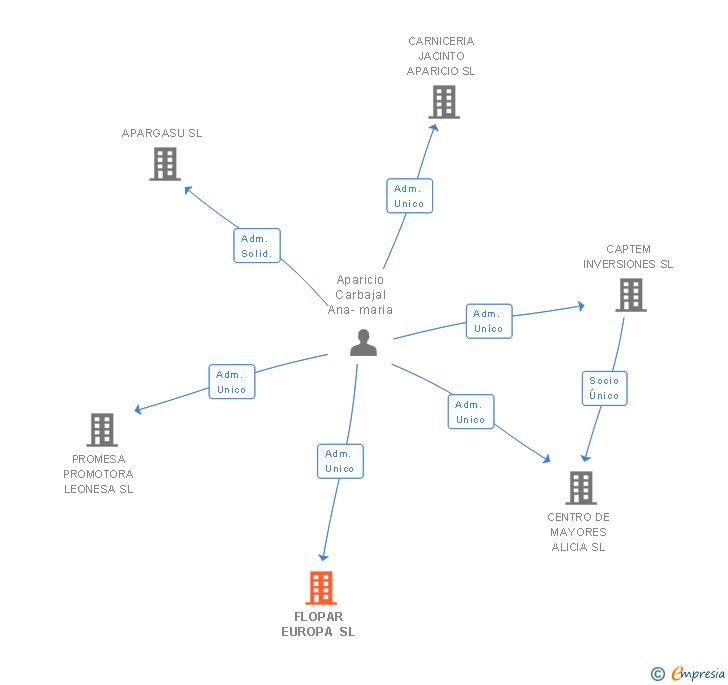 Vinculaciones societarias de FLOPAR EUROPA SL