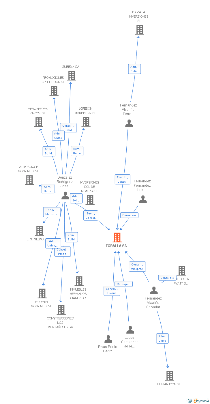Vinculaciones societarias de TORALLA SA