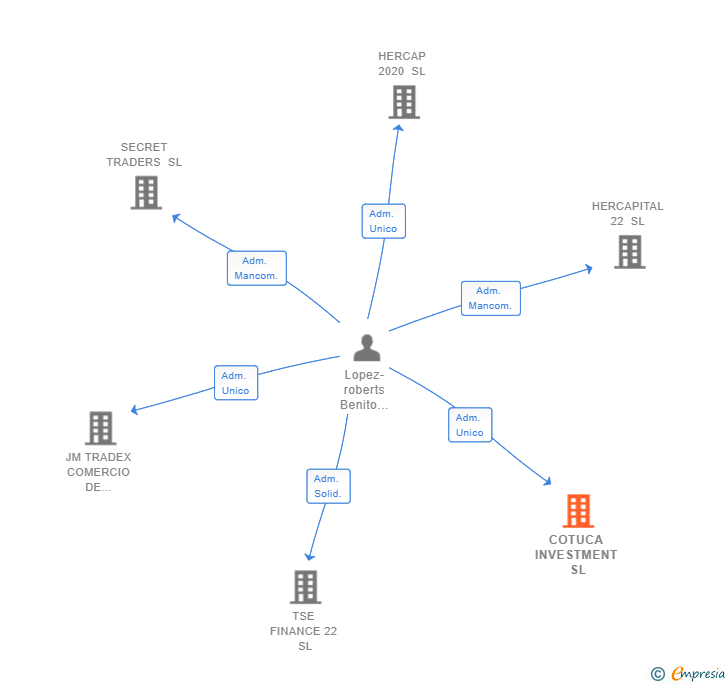 Vinculaciones societarias de COTUCA INVESTMENT SL