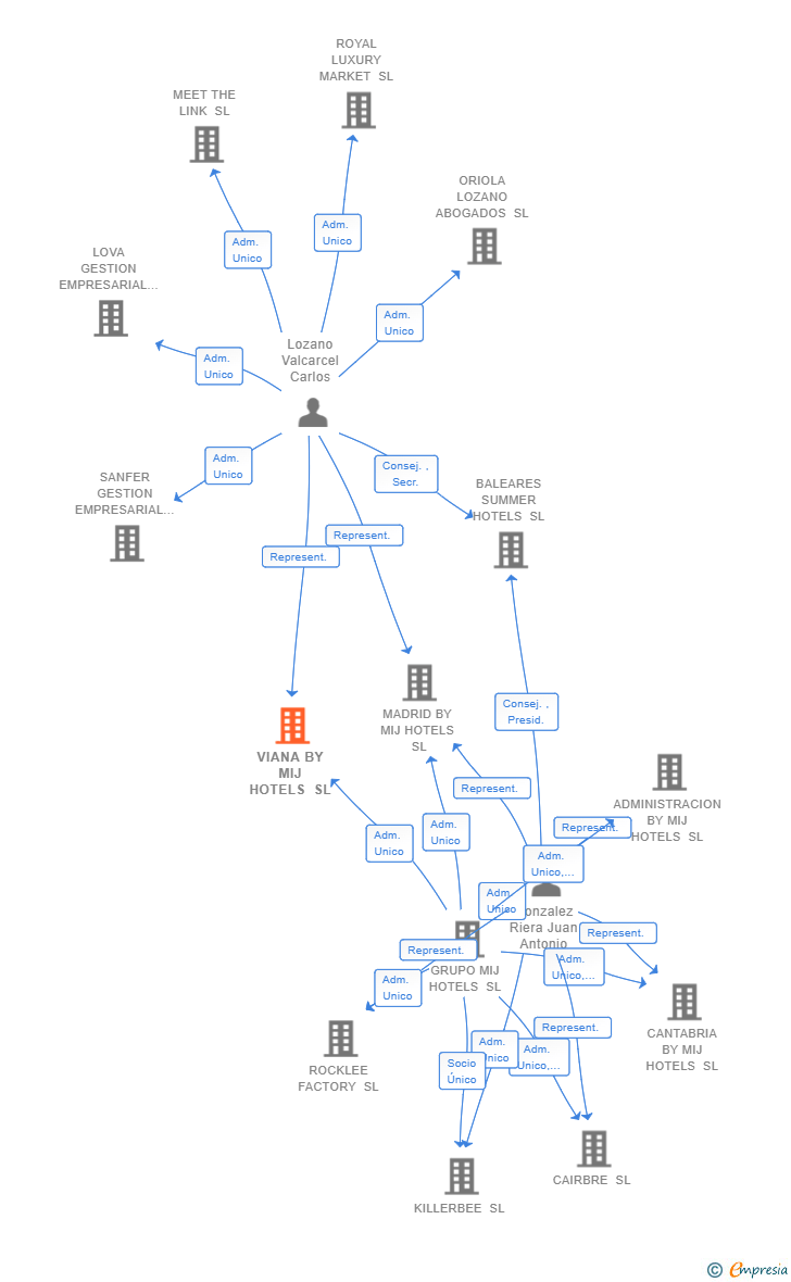 Vinculaciones societarias de MENORCA BY MIJ HOTELS SL