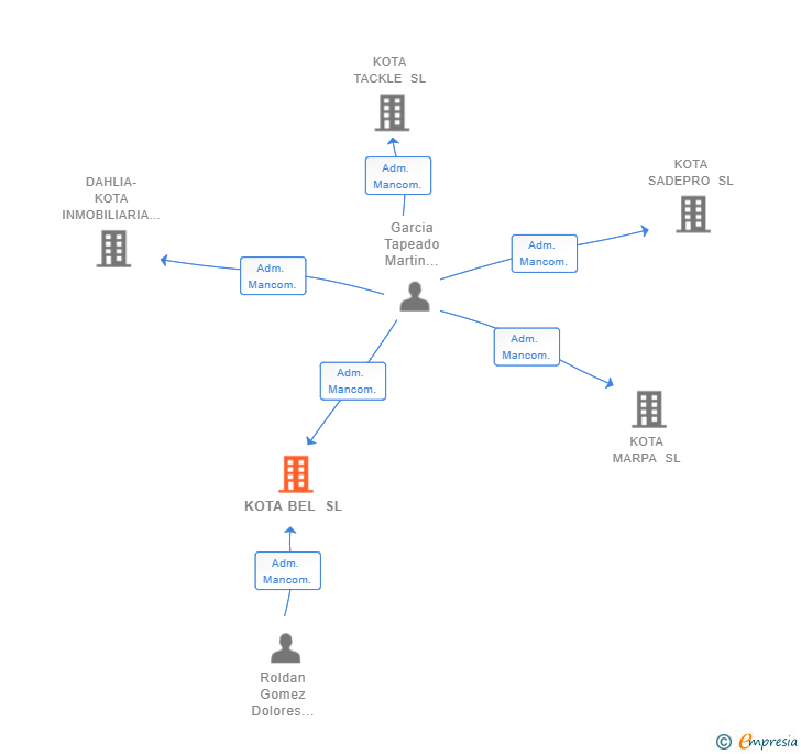 Vinculaciones societarias de KOTA BEL SL