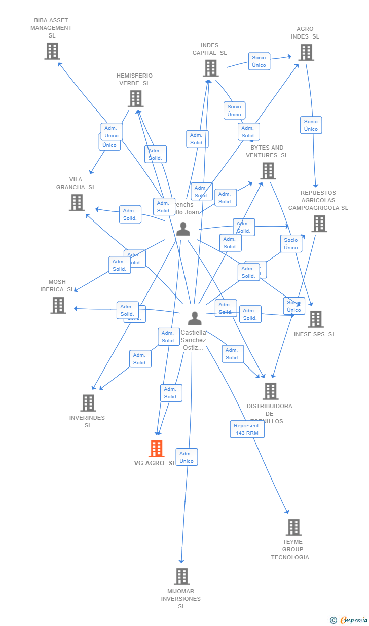 Vinculaciones societarias de VG AGRO SL