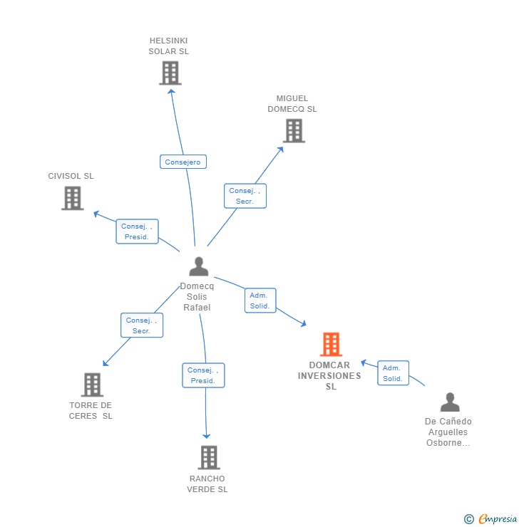 Vinculaciones societarias de DOMCAR INVERSIONES SL