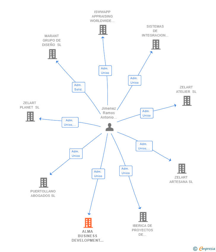Vinculaciones societarias de ALMA BUSINESS DEVELOPMENT SL
