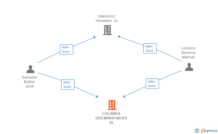 Vinculaciones societarias de COLIBRIS OPENPARTNERS SL