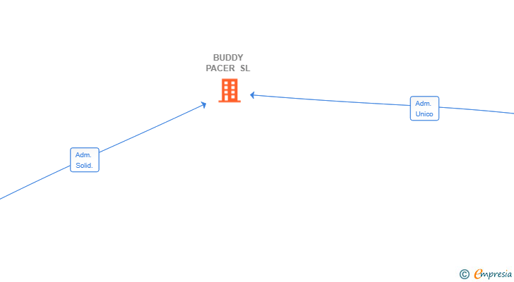 Vinculaciones societarias de BUDDY PACER SL
