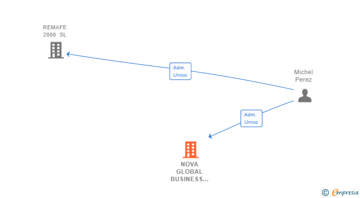 Vinculaciones societarias de NOVA GLOBAL BUSINESS IBERIA SL
