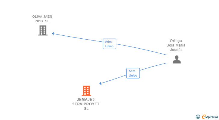 Vinculaciones societarias de JEMAJE3 SERVIPROYET SL