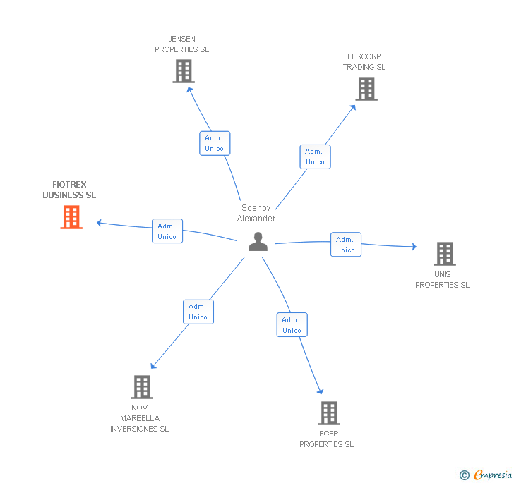Vinculaciones societarias de FIOTREX BUSINESS SL