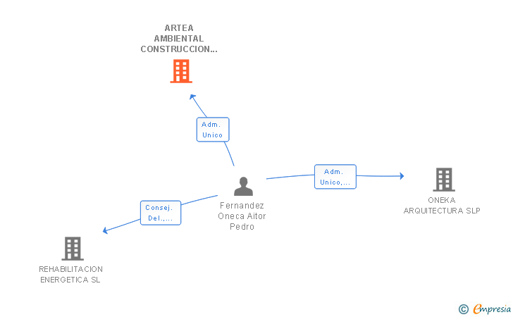 Vinculaciones societarias de ARTEA AMBIENTAL CONSTRUCCION Y ENERGIA SL