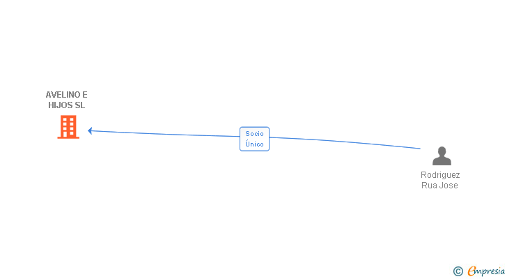 Vinculaciones societarias de AVELINO E HIJOS SL