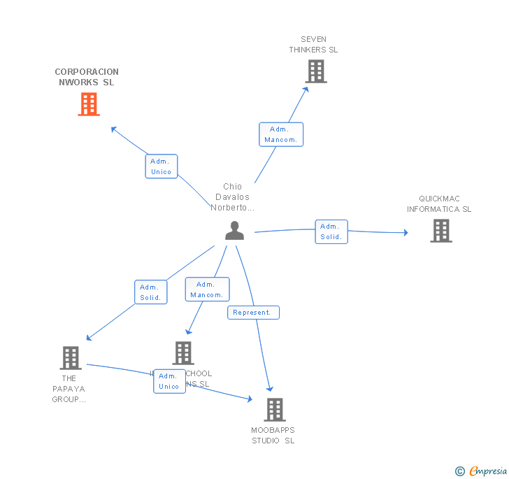Vinculaciones societarias de CORPORACION NWORKS SL