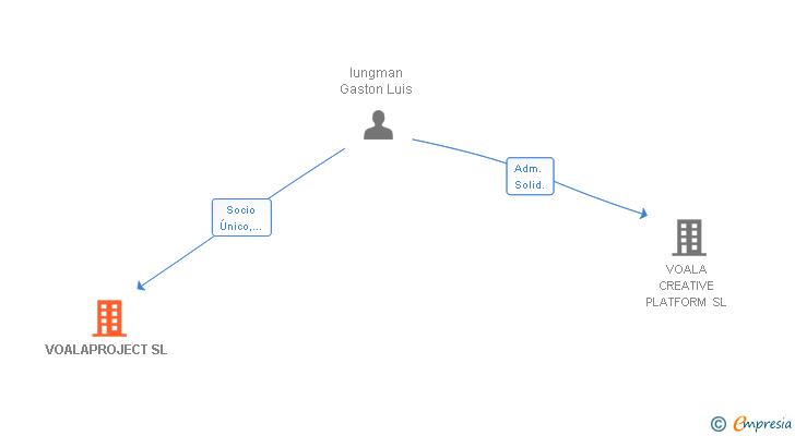 Vinculaciones societarias de VOALAPROJECT SL