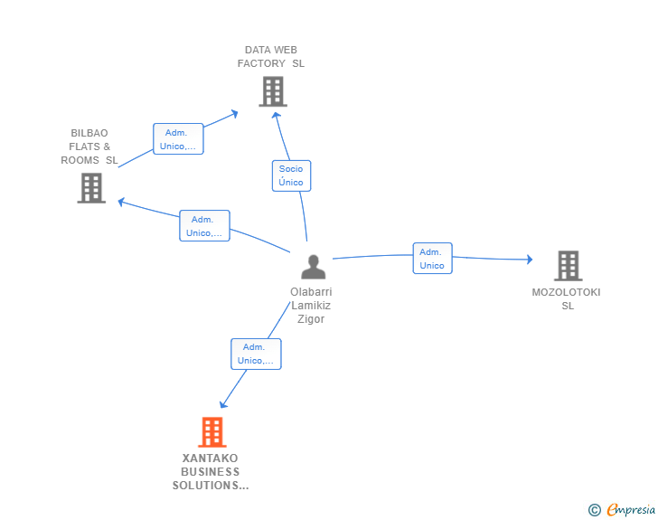 Vinculaciones societarias de XANTAKO BUSINESS SOLUTIONS SL
