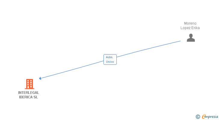 Vinculaciones societarias de INTERLEGAL IBERICA SL