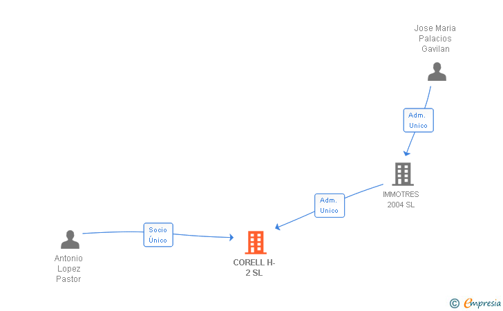 Vinculaciones societarias de CORELL H-2 SL