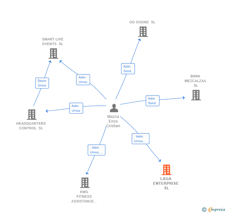 Vinculaciones societarias de LAGA ENTERPRISE SL