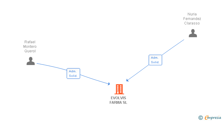 Vinculaciones societarias de EVOLVIS FARMA SL