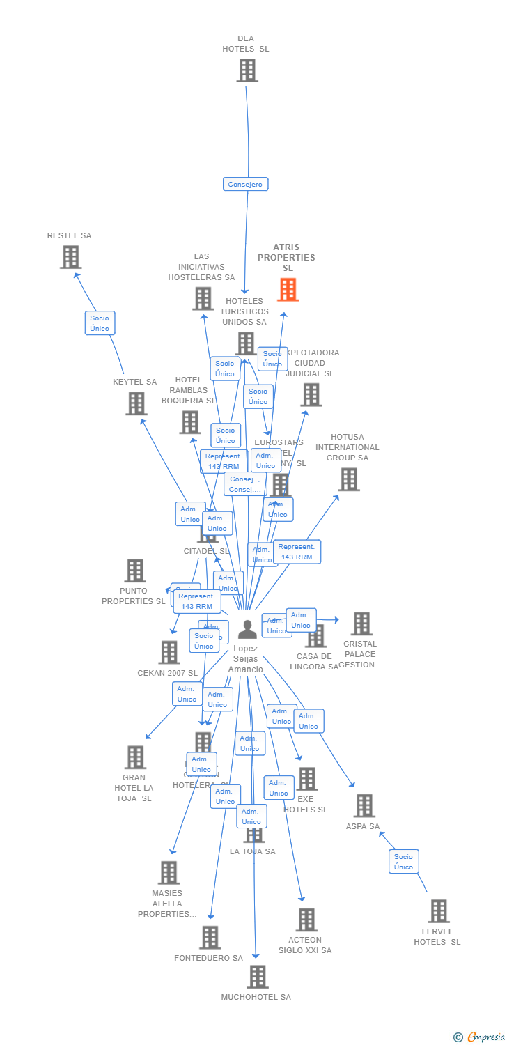 Vinculaciones societarias de ATRIS PROPERTIES SL