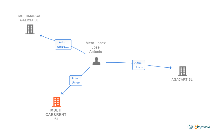 Vinculaciones societarias de MULTI CAR&RENT SL
