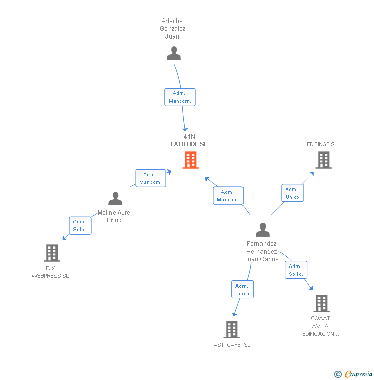 Vinculaciones societarias de 41N LATITUDE SL