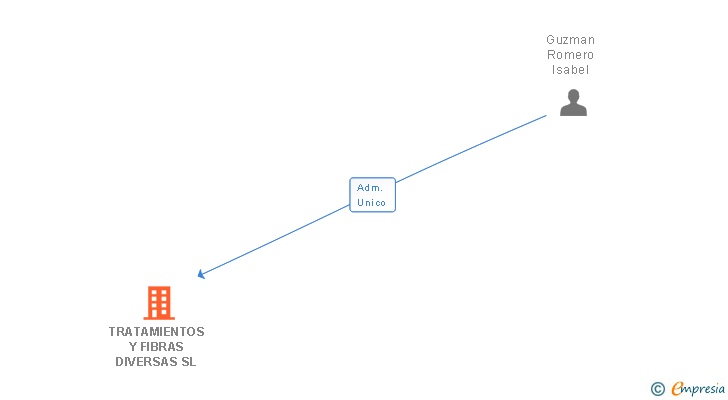 Vinculaciones societarias de TRATAMIENTOS Y FIBRAS DIVERSAS SL