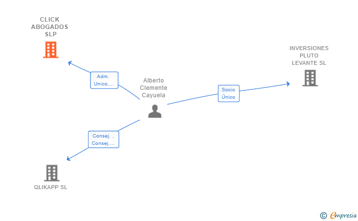 Vinculaciones societarias de CLICK ABOGADOS SLP