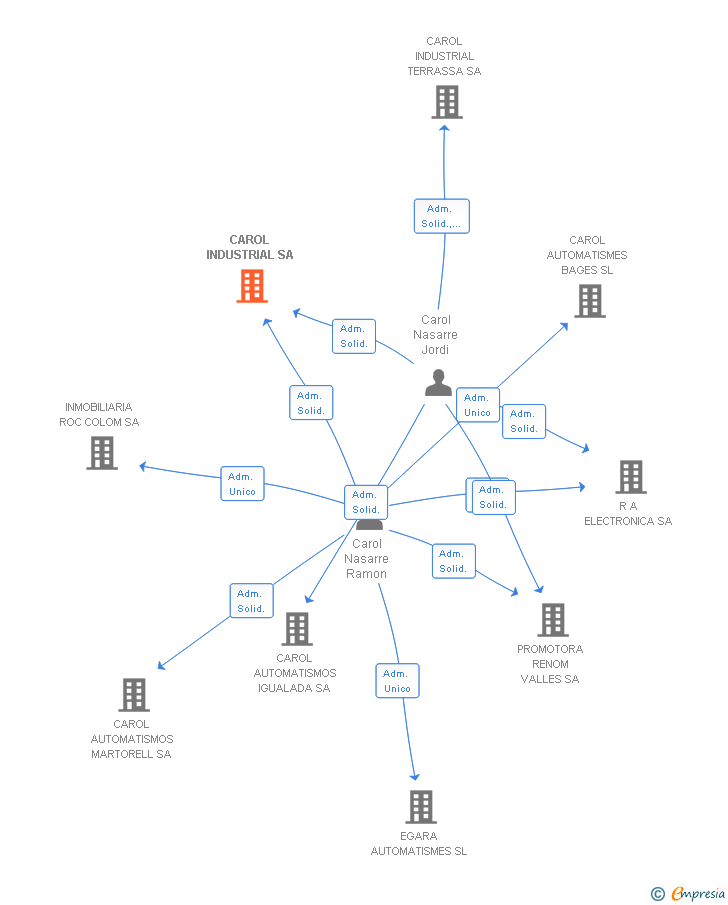 Vinculaciones societarias de CAROL INDUSTRIAL SA