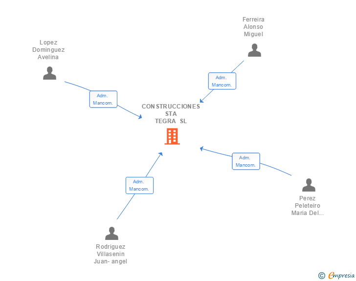 Vinculaciones societarias de CONSTRUCCIONES STA TEGRA SL