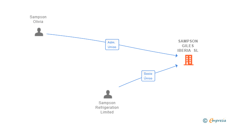Vinculaciones societarias de SAMPSON GILES IBERIA SL