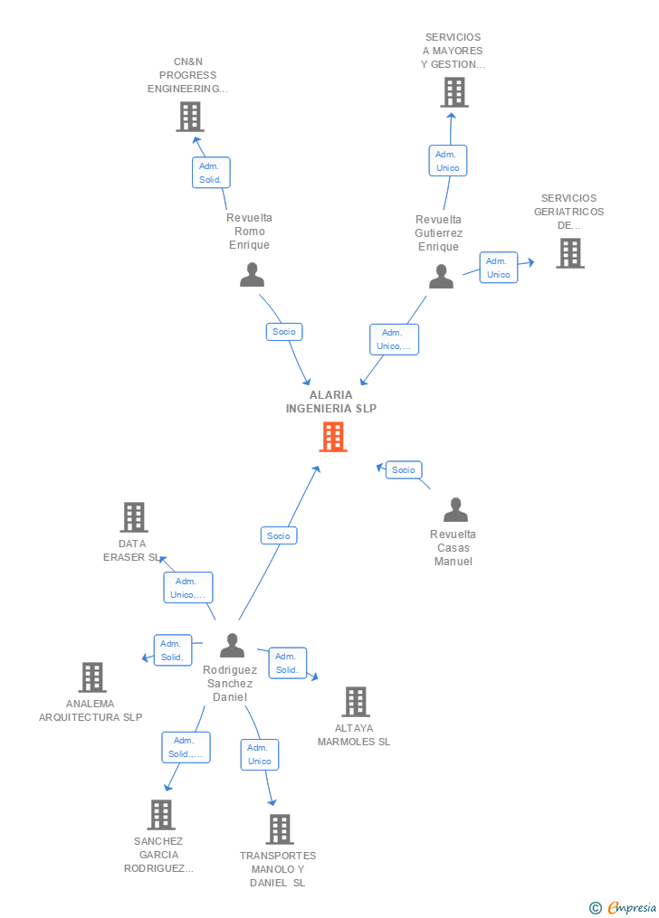 Vinculaciones societarias de ALARIA INGENIERIA SLP