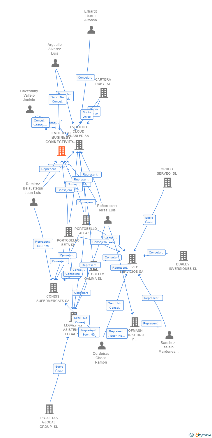 Vinculaciones societarias de NEXTLEVEL CONNECTIVITY SL (EXTINGUIDA)