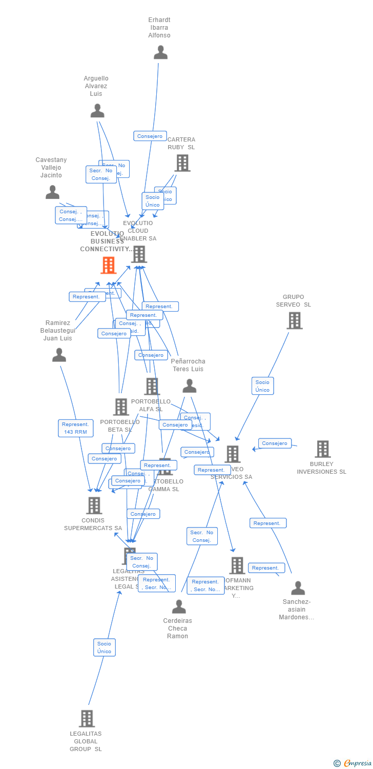 Vinculaciones societarias de NEXTLEVEL CONNECTIVITY SL