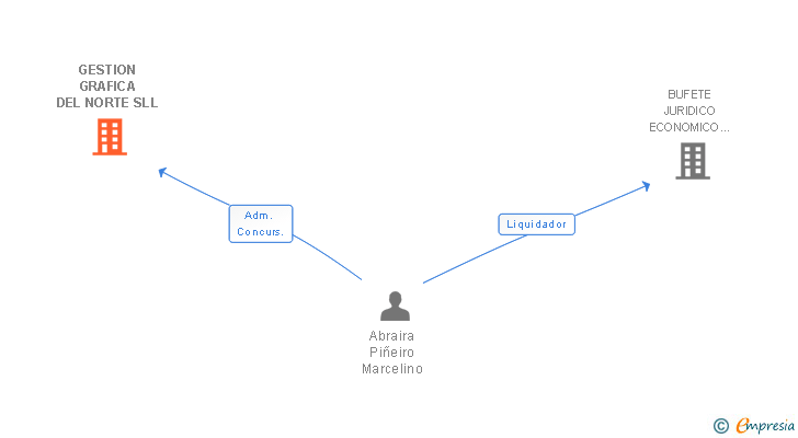 Vinculaciones societarias de GESTION GRAFICA DEL NORTE SLL