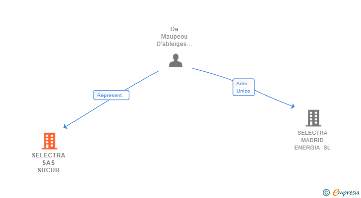 Vinculaciones societarias de SELECTRA SAS SUCUR