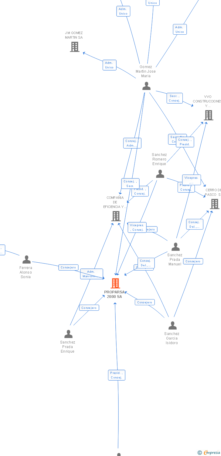 Vinculaciones societarias de PROPARSA 2000 SA