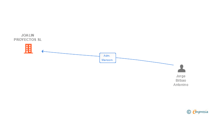Vinculaciones societarias de JOALIN PROYECTOS SL