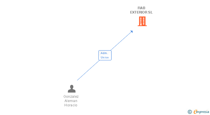Vinculaciones societarias de FIAB EXTERIOR SL